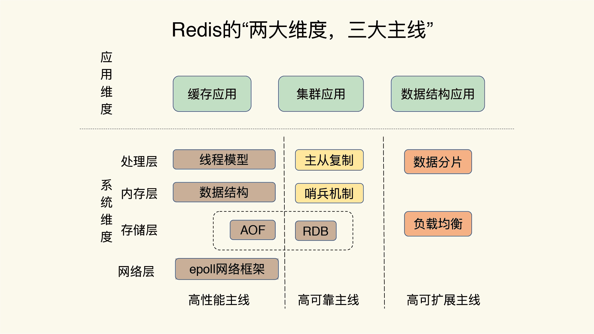 redis